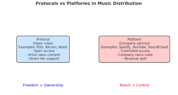 platforms v protocols